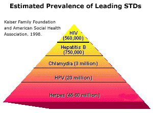 Estimated Prevalence of Leading STDs