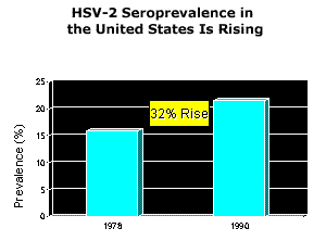 HSV-2 Seroprevalence in the United States Is Rising